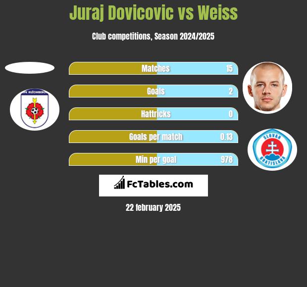 Juraj Dovicovic vs Weiss h2h player stats