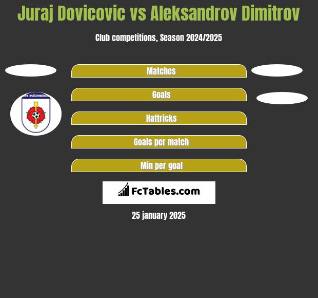 Juraj Dovicovic vs Aleksandrov Dimitrov h2h player stats