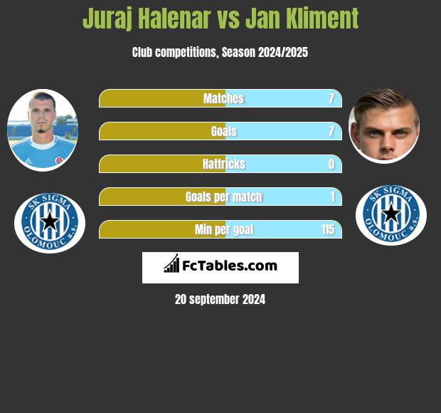 Juraj Halenar vs Jan Kliment h2h player stats