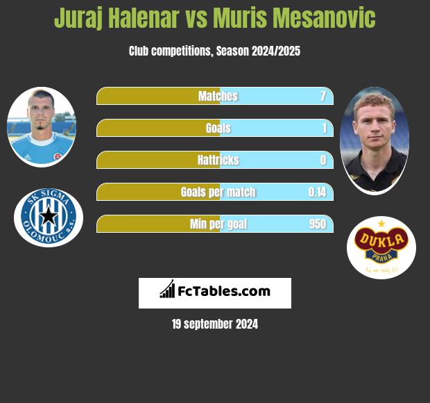 Juraj Halenar vs Muris Mesanovic h2h player stats