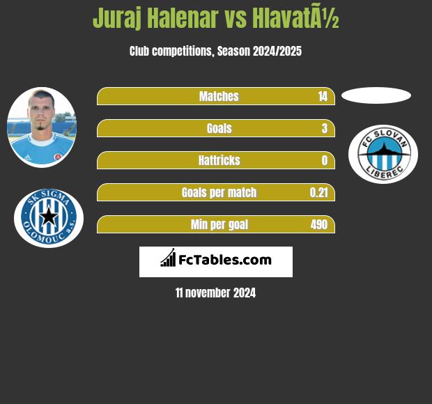 Juraj Halenar vs HlavatÃ½ h2h player stats