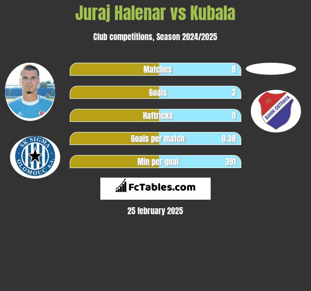 Juraj Halenar vs Kubala h2h player stats