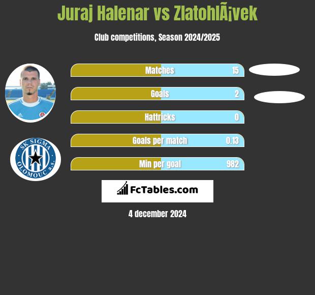 Juraj Halenar vs ZlatohlÃ¡vek h2h player stats