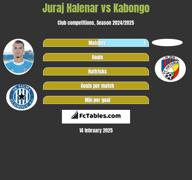 Juraj Halenar vs Kabongo h2h player stats