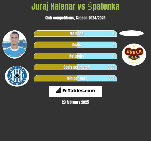 Juraj Halenar vs Špatenka h2h player stats