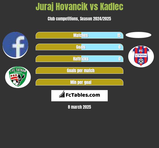 Juraj Hovancik vs Kadlec h2h player stats