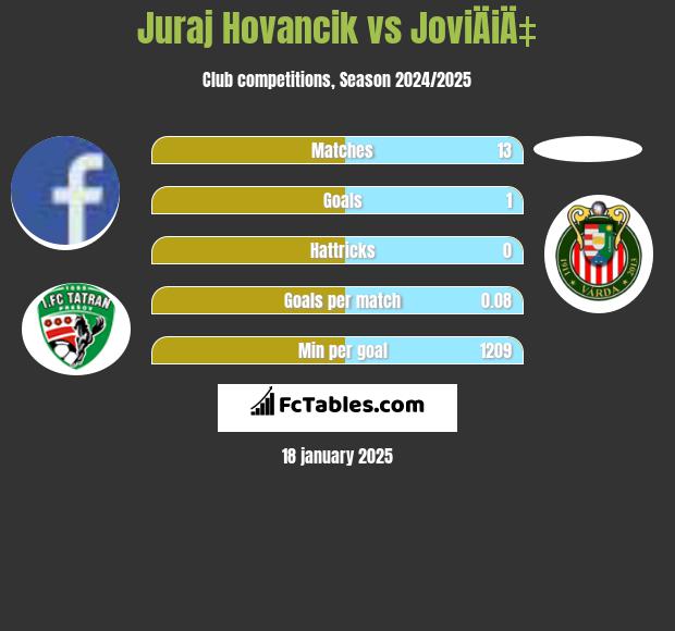 Juraj Hovancik vs JoviÄiÄ‡ h2h player stats