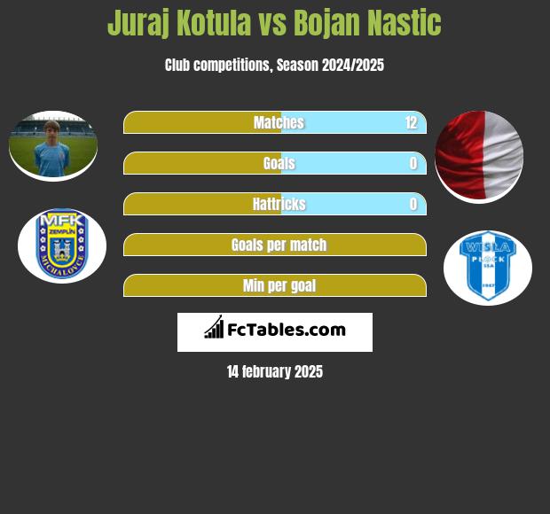 Juraj Kotula vs Bojan Nastic h2h player stats