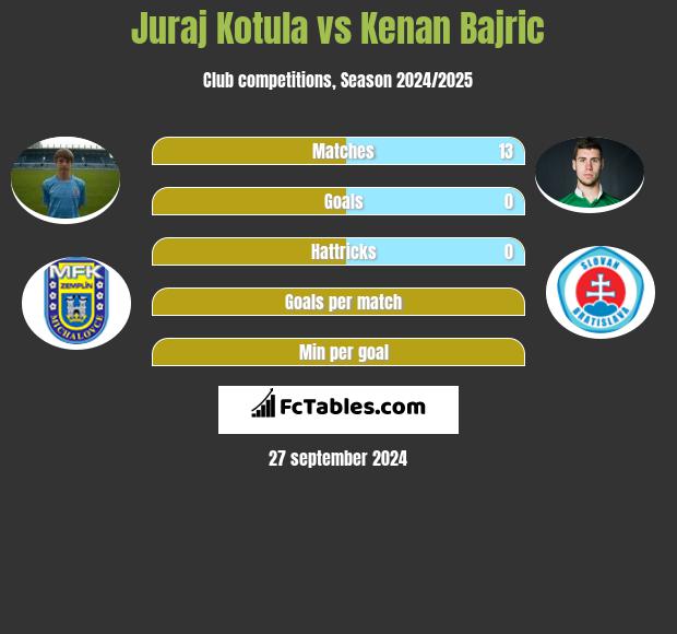 Juraj Kotula vs Kenan Bajric h2h player stats