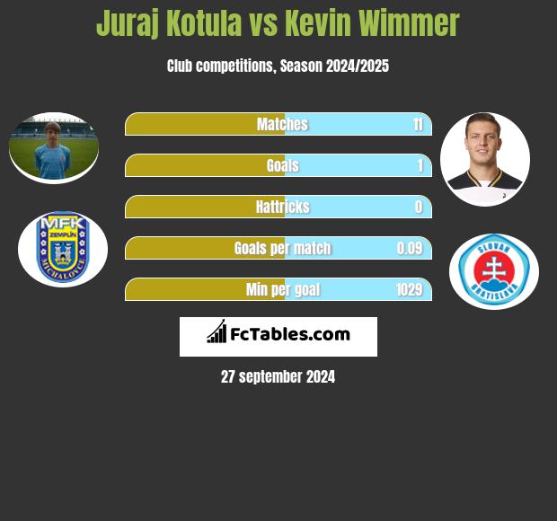 Juraj Kotula vs Kevin Wimmer h2h player stats