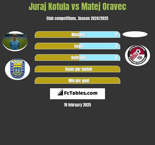 Juraj Kotula vs Matej Oravec h2h player stats