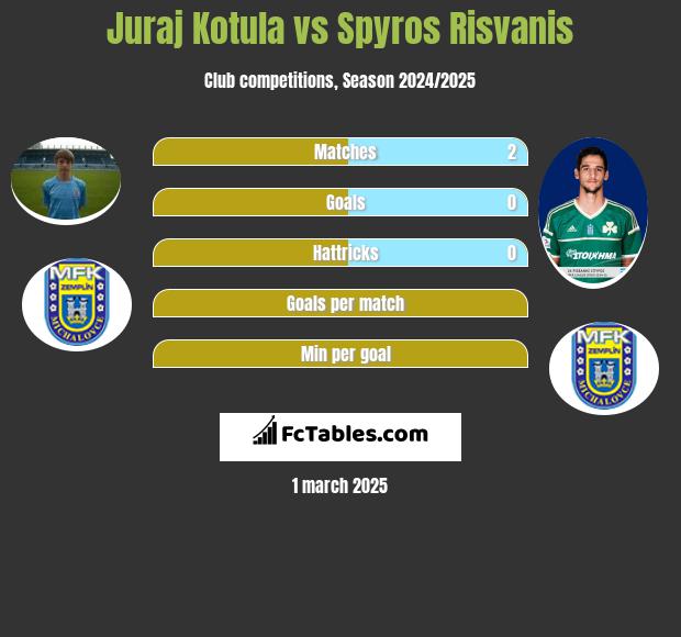 Juraj Kotula vs Spyros Risvanis h2h player stats