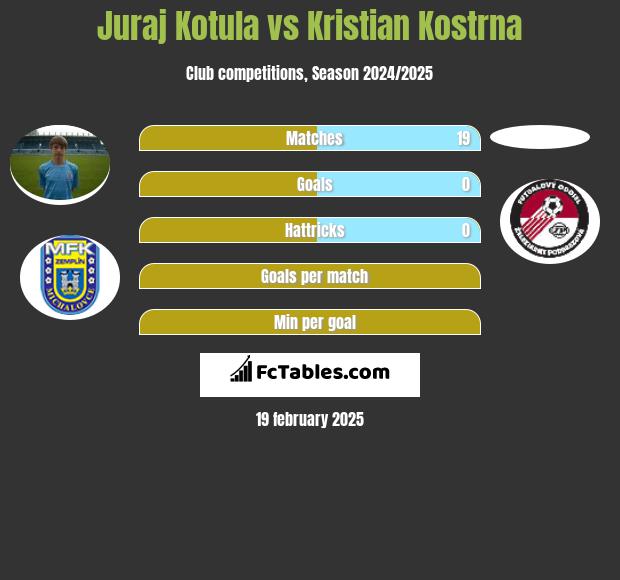 Juraj Kotula vs Kristian Kostrna h2h player stats