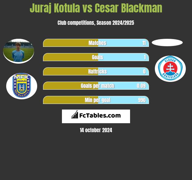 Juraj Kotula vs Cesar Blackman h2h player stats