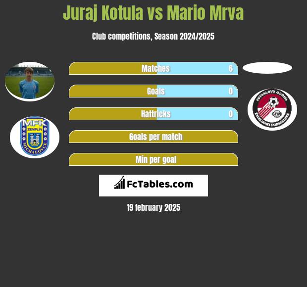 Juraj Kotula vs Mario Mrva h2h player stats