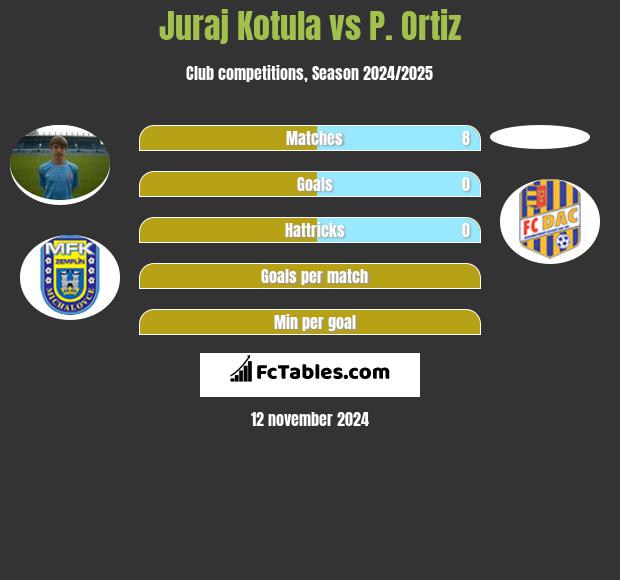 Juraj Kotula vs P. Ortiz h2h player stats