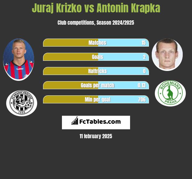 Juraj Krizko vs Antonin Krapka h2h player stats