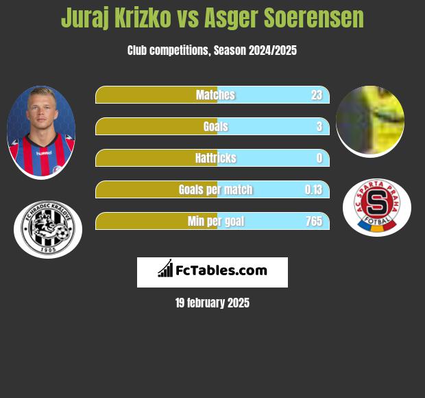 Juraj Krizko vs Asger Soerensen h2h player stats