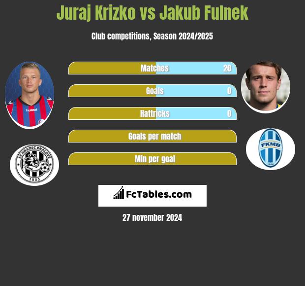 Juraj Krizko vs Jakub Fulnek h2h player stats