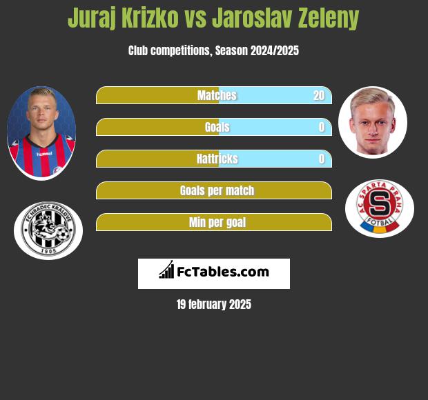 Juraj Krizko vs Jaroslav Zeleny h2h player stats