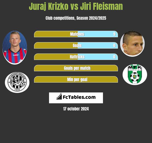 Juraj Krizko vs Jiri Fleisman h2h player stats