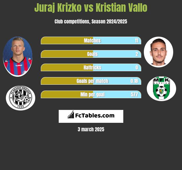 Juraj Krizko vs Kristian Vallo h2h player stats