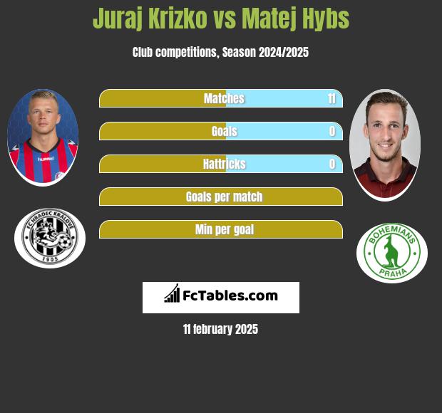 Juraj Krizko vs Matej Hybs h2h player stats