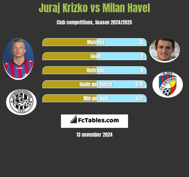 Juraj Krizko vs Milan Havel h2h player stats