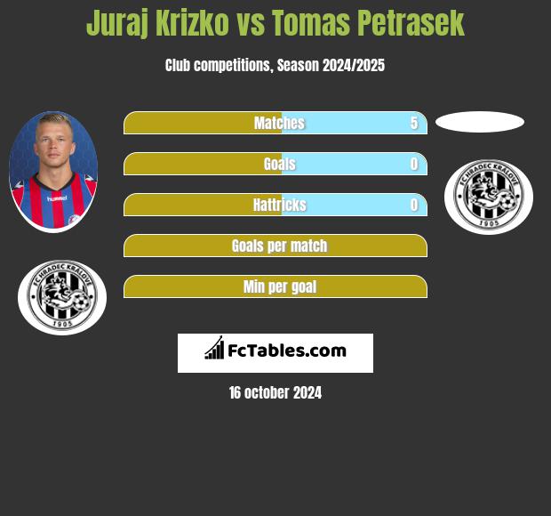 Juraj Krizko vs Tomas Petrasek h2h player stats