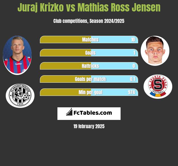 Juraj Krizko vs Mathias Ross Jensen h2h player stats