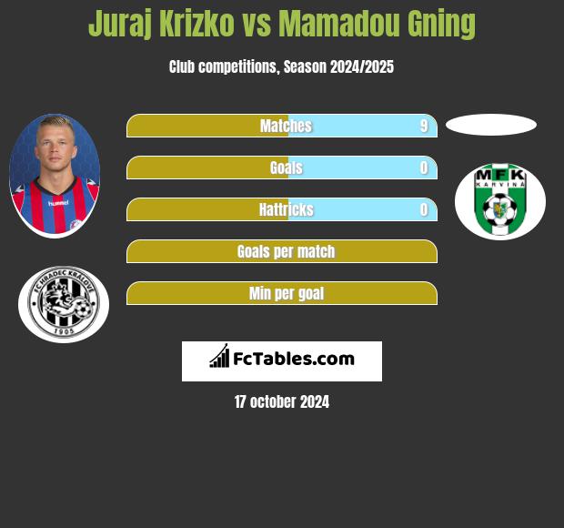 Juraj Krizko vs Mamadou Gning h2h player stats