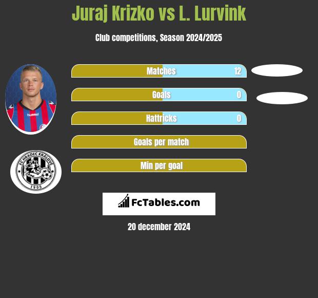 Juraj Krizko vs L. Lurvink h2h player stats