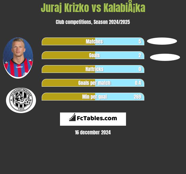 Juraj Krizko vs KalabiÅ¡ka h2h player stats