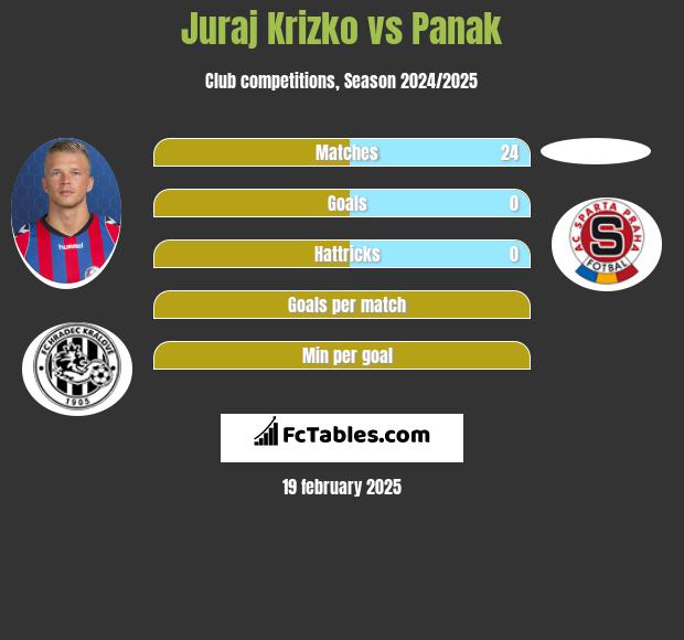 Juraj Krizko vs Panak h2h player stats