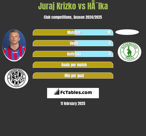 Juraj Krizko vs HÅ¯lka h2h player stats