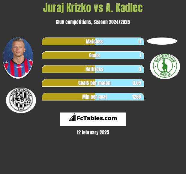 Juraj Krizko vs A. Kadlec h2h player stats