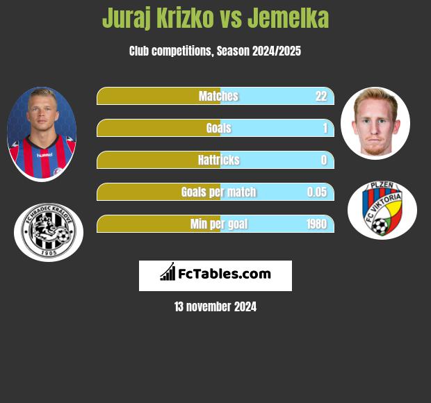 Juraj Krizko vs Jemelka h2h player stats