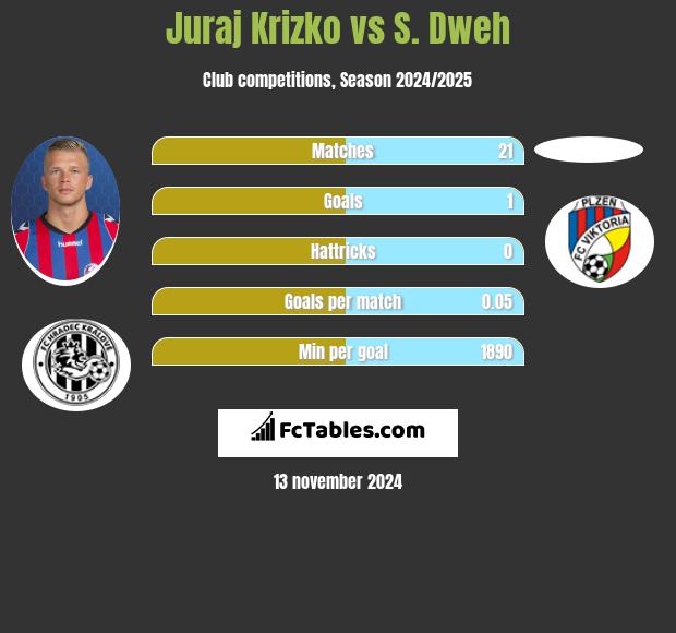 Juraj Krizko vs S. Dweh h2h player stats