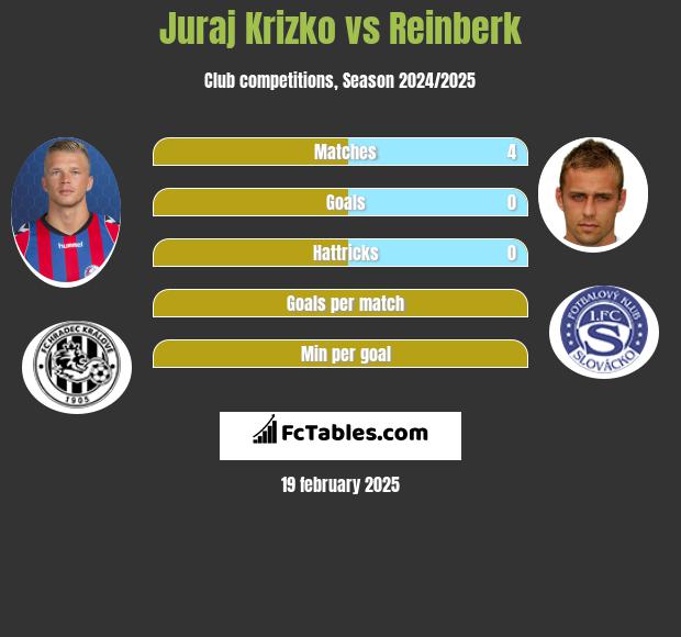 Juraj Krizko vs Reinberk h2h player stats