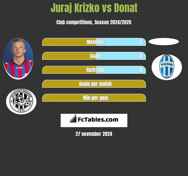 Juraj Krizko vs Donat h2h player stats