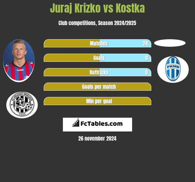 Juraj Krizko vs Kostka h2h player stats