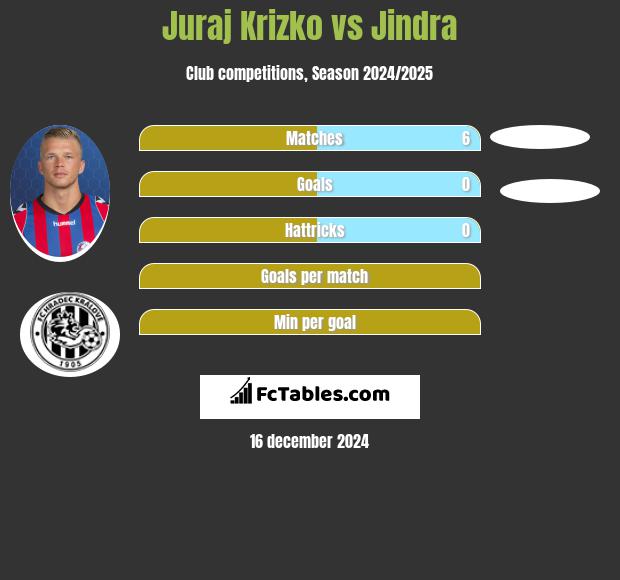 Juraj Krizko vs Jindra h2h player stats