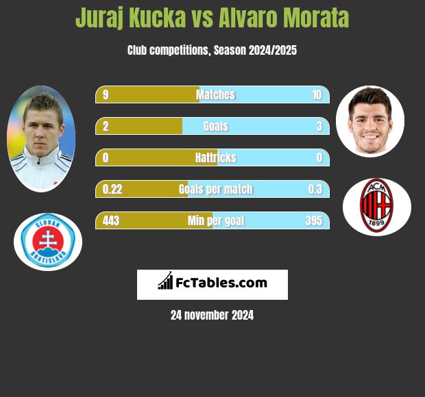 Juraj Kucka vs Alvaro Morata h2h player stats