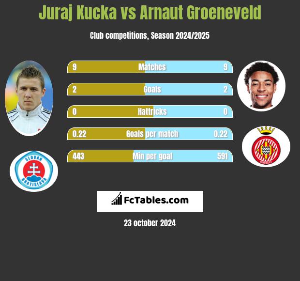 Juraj Kucka vs Arnaut Groeneveld h2h player stats