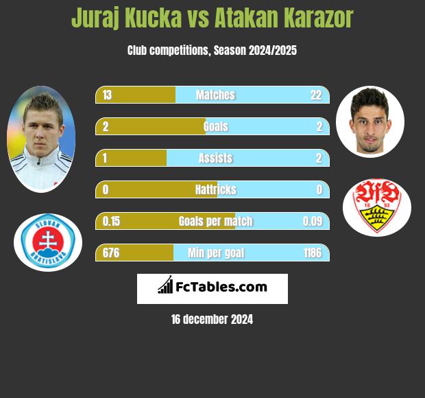 Juraj Kucka vs Atakan Karazor h2h player stats