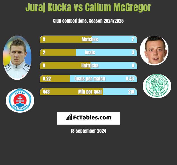 Juraj Kucka vs Callum McGregor h2h player stats