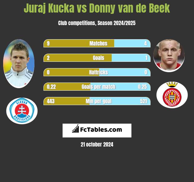 Juraj Kucka vs Donny van de Beek h2h player stats