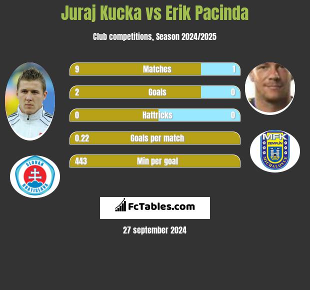 Juraj Kucka vs Erik Pacinda h2h player stats