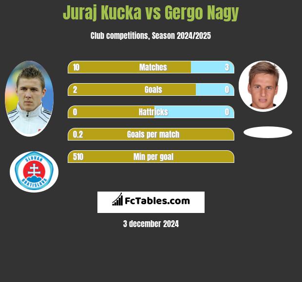 Juraj Kucka vs Gergo Nagy h2h player stats