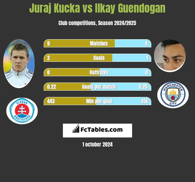 Juraj Kucka vs Ilkay Guendogan h2h player stats